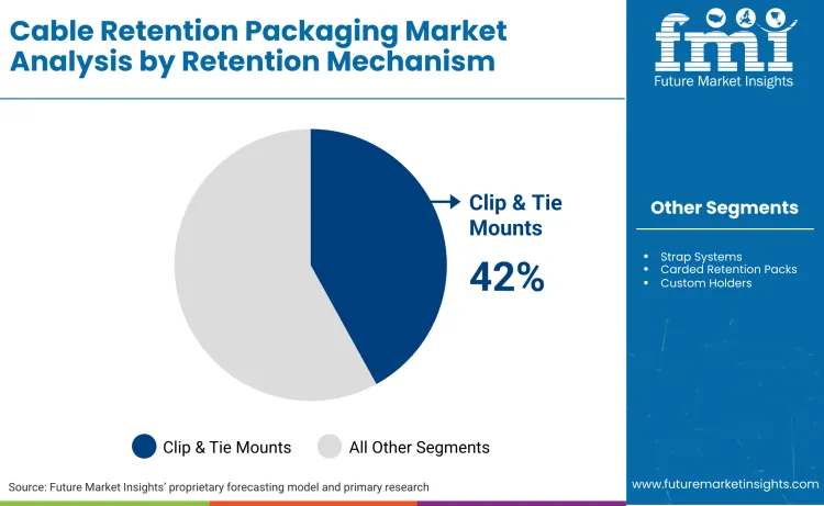 Cable Retention Packaging Market  By Rentation Mechanism